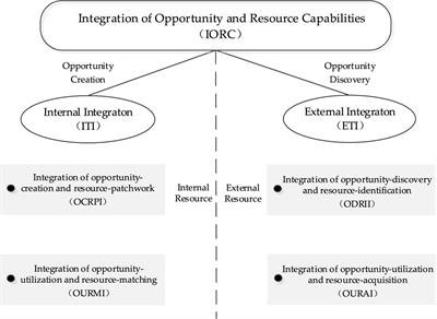 Relationship between green entrepreneurship orientation, integration of opportunity and resource capacities and sustainable competitive advantage